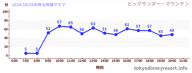 5日前の待ち時間グラフ（ビッグサンダー・マウンテン)