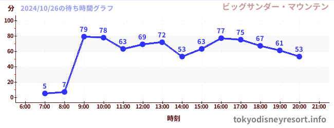 4日前の待ち時間グラフ（ビッグサンダー・マウンテン)