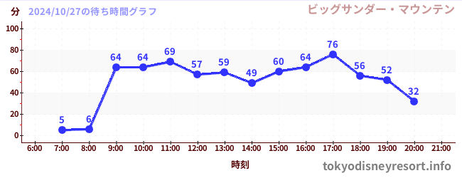 3日前の待ち時間グラフ（ビッグサンダー・マウンテン)