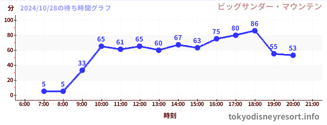 2日前の待ち時間グラフ（ビッグサンダー・マウンテン)