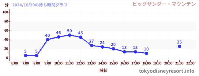 1日前の待ち時間グラフ（ビッグサンダー・マウンテン)