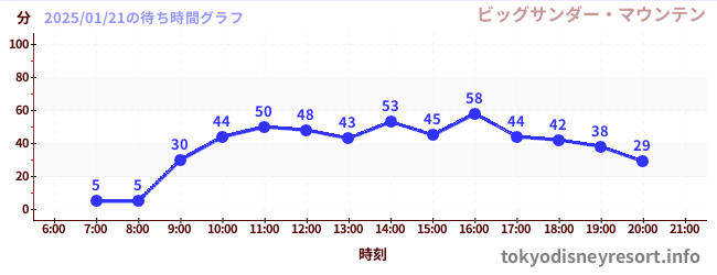 7日前の待ち時間グラフ（ビッグサンダー・マウンテン)