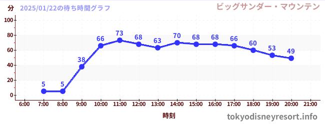 6日前の待ち時間グラフ（ビッグサンダー・マウンテン)