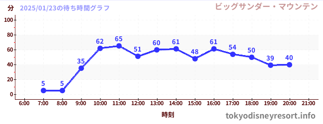 5日前の待ち時間グラフ（ビッグサンダー・マウンテン)