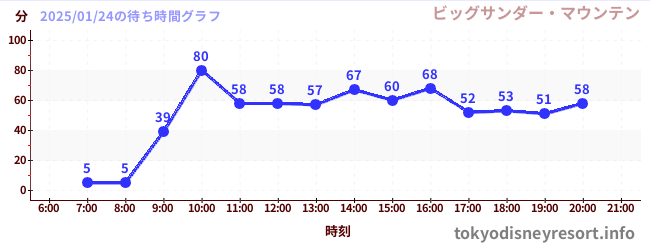 4日前の待ち時間グラフ（ビッグサンダー・マウンテン)