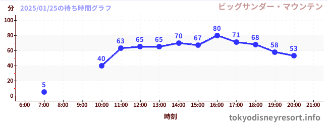 3日前の待ち時間グラフ（ビッグサンダー・マウンテン)