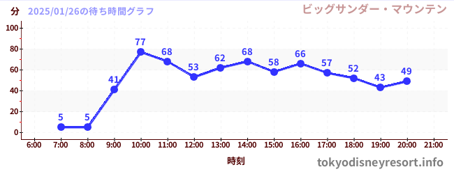 2日前の待ち時間グラフ（ビッグサンダー・マウンテン)