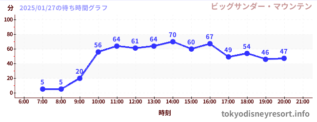 1日前の待ち時間グラフ（ビッグサンダー・マウンテン)