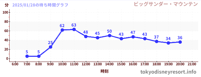 今日のこれまでの待ち時間グラフ（ビッグサンダー・マウンテン)