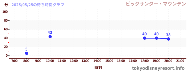 7日前の待ち時間グラフ(ビッグサンダー・マウンテン)