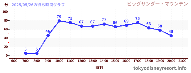 6日前の待ち時間グラフ(ビッグサンダー・マウンテン)