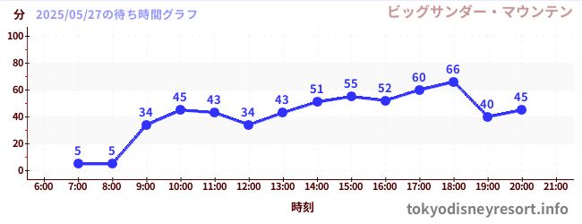 5日前の待ち時間グラフ(ビッグサンダー・マウンテン)