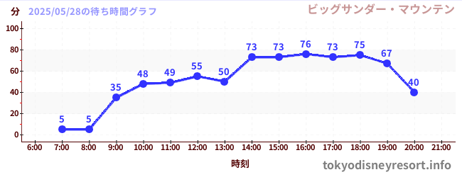4日前の待ち時間グラフ(ビッグサンダー・マウンテン)
