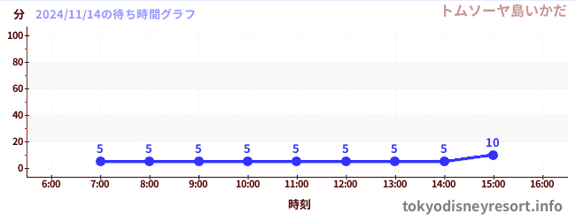 7日前の待ち時間グラフ（トムソーヤ島いかだ)