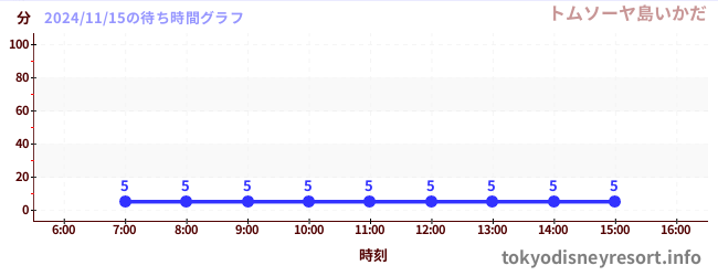 6日前の待ち時間グラフ（トムソーヤ島いかだ)