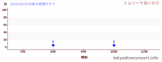 7日前の待ち時間グラフ(トムソーヤ島いかだ)