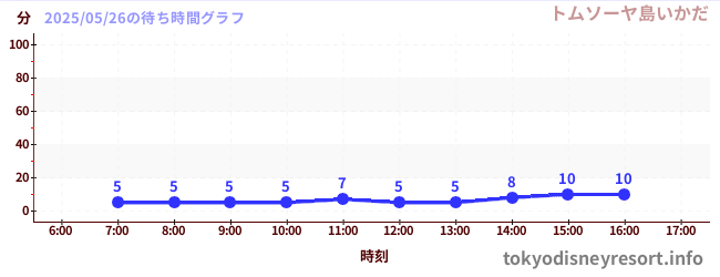 6日前の待ち時間グラフ(トムソーヤ島いかだ)