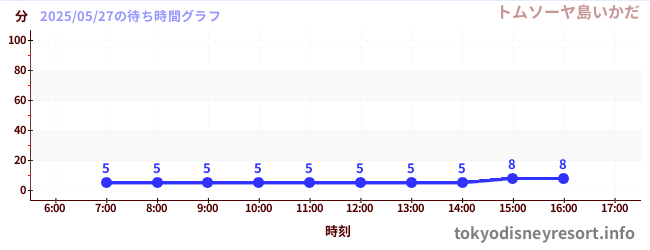 5日前の待ち時間グラフ(トムソーヤ島いかだ)