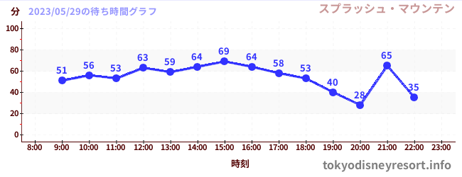 7日前の待ち時間グラフ（スプラッシュ・マウンテン)