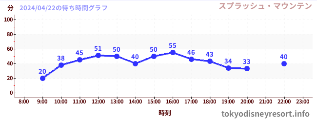 5日前の待ち時間グラフ（スプラッシュ・マウンテン)