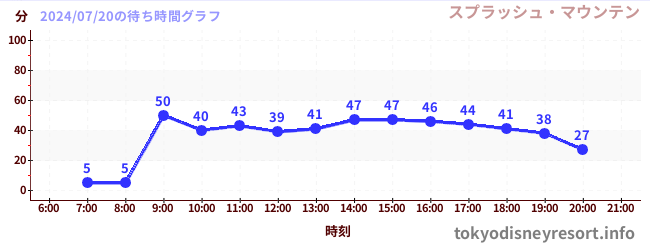 7日前の待ち時間グラフ（スプラッシュ・マウンテン)