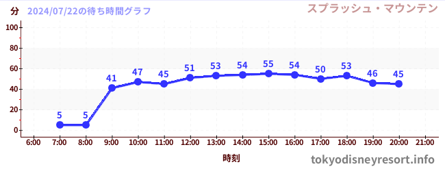 5日前の待ち時間グラフ（スプラッシュ・マウンテン)