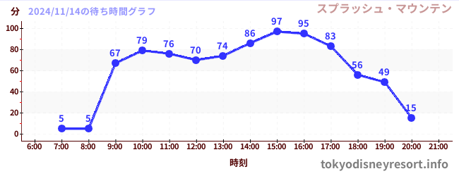 7日前の待ち時間グラフ（スプラッシュ・マウンテン)