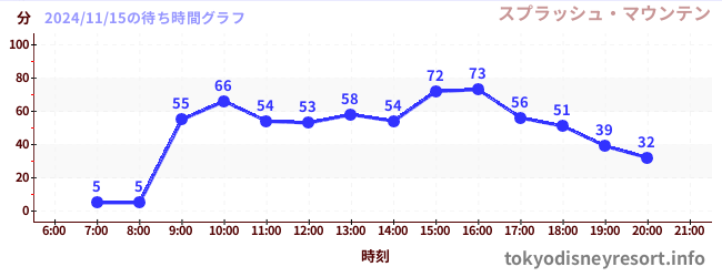 6日前の待ち時間グラフ（スプラッシュ・マウンテン)