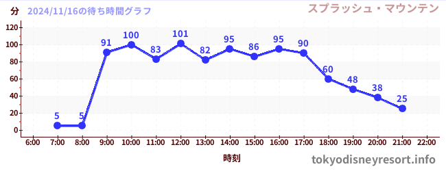 5日前の待ち時間グラフ（スプラッシュ・マウンテン)