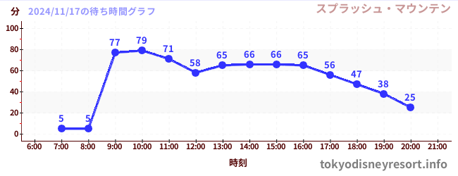 4日前の待ち時間グラフ（スプラッシュ・マウンテン)