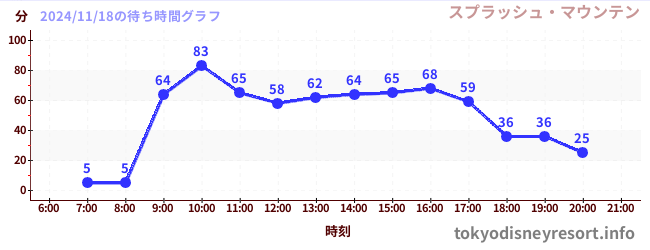 3日前の待ち時間グラフ（スプラッシュ・マウンテン)