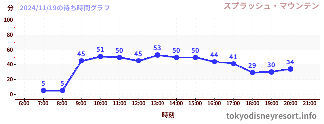 2日前の待ち時間グラフ（スプラッシュ・マウンテン)