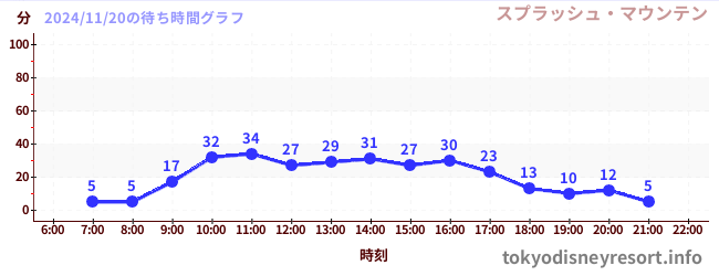 1日前の待ち時間グラフ（スプラッシュ・マウンテン)