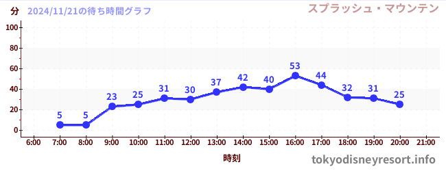 今日のこれまでの待ち時間グラフ（スプラッシュ・マウンテン)