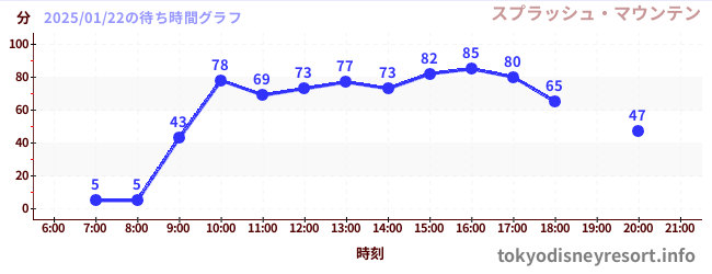 7日前の待ち時間グラフ（スプラッシュ・マウンテン)