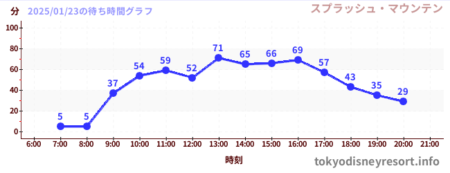 6日前の待ち時間グラフ（スプラッシュ・マウンテン)