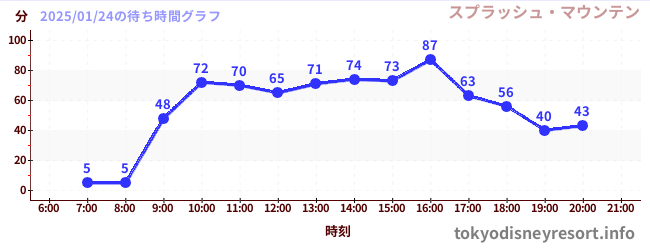 5日前の待ち時間グラフ（スプラッシュ・マウンテン)