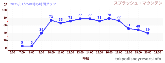 4日前の待ち時間グラフ（スプラッシュ・マウンテン)