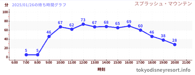 3日前の待ち時間グラフ（スプラッシュ・マウンテン)