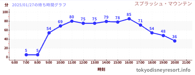 2日前の待ち時間グラフ（スプラッシュ・マウンテン)