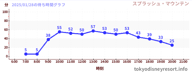 1日前の待ち時間グラフ（スプラッシュ・マウンテン)