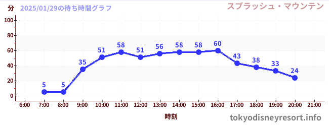 今日のこれまでの待ち時間グラフ（スプラッシュ・マウンテン)