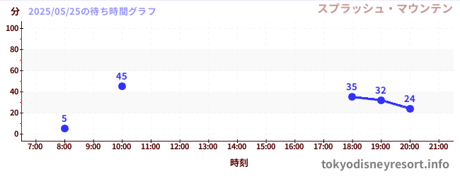 7日前の待ち時間グラフ(スプラッシュ・マウンテン)