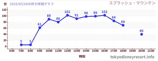 6日前の待ち時間グラフ(スプラッシュ・マウンテン)