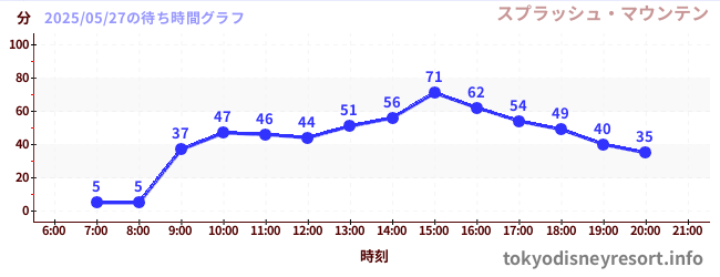 5日前の待ち時間グラフ(スプラッシュ・マウンテン)