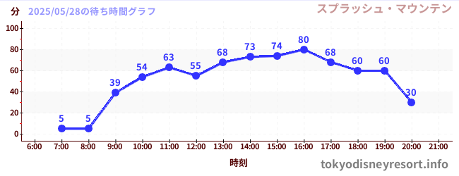 4日前の待ち時間グラフ(スプラッシュ・マウンテン)