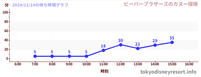 7日前の待ち時間グラフ（ビーバーブラザーズのカヌー探険)