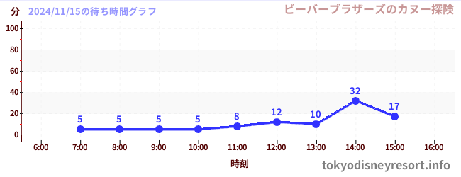 6日前の待ち時間グラフ（ビーバーブラザーズのカヌー探険)