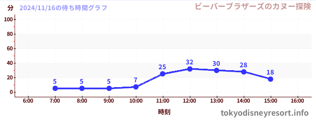 5日前の待ち時間グラフ（ビーバーブラザーズのカヌー探険)