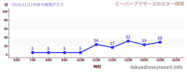 4日前の待ち時間グラフ（ビーバーブラザーズのカヌー探険)